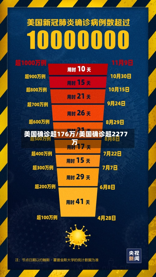 美国确诊超176万/美国确诊超2277万-第2张图片