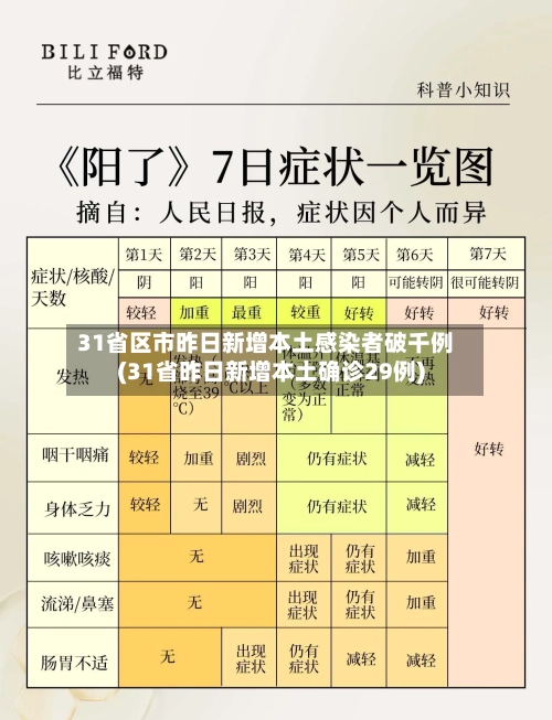 31省区市昨日新增本土感染者破千例(31省昨日新增本土确诊29例)-第1张图片