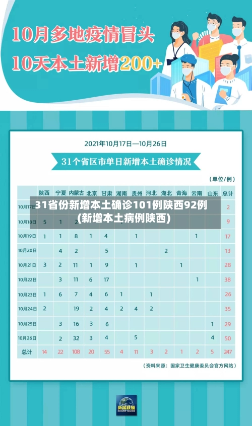 31省份新增本土确诊101例陕西92例(新增本土病例陕西)-第3张图片