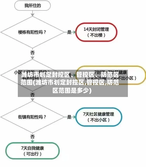 潍坊市划定封控区、管控区、防范区范围(潍坊市划定封控区,管控区,防范区范围是多少)-第2张图片