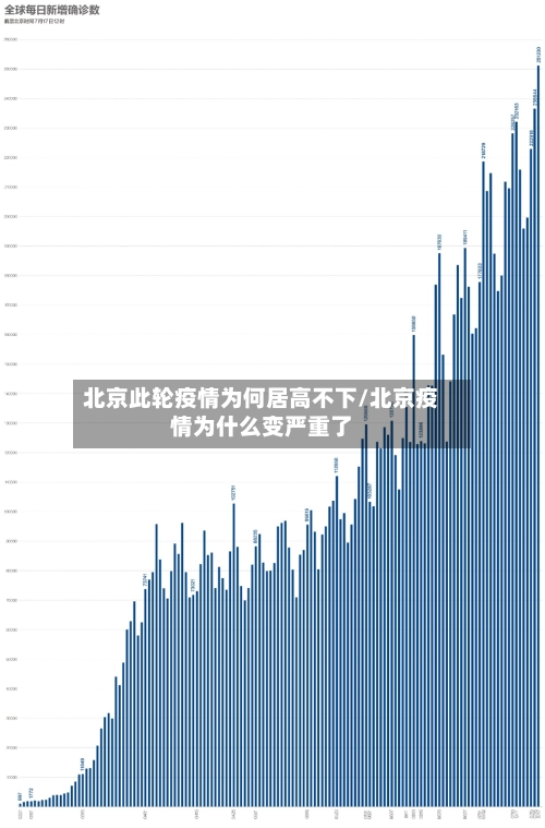 北京此轮疫情为何居高不下/北京疫情为什么变严重了-第1张图片