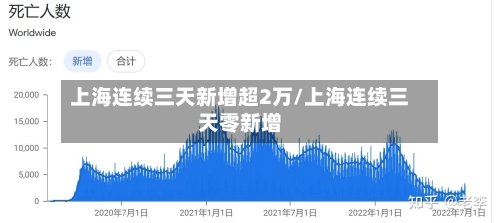 上海连续三天新增超2万/上海连续三天零新增-第1张图片