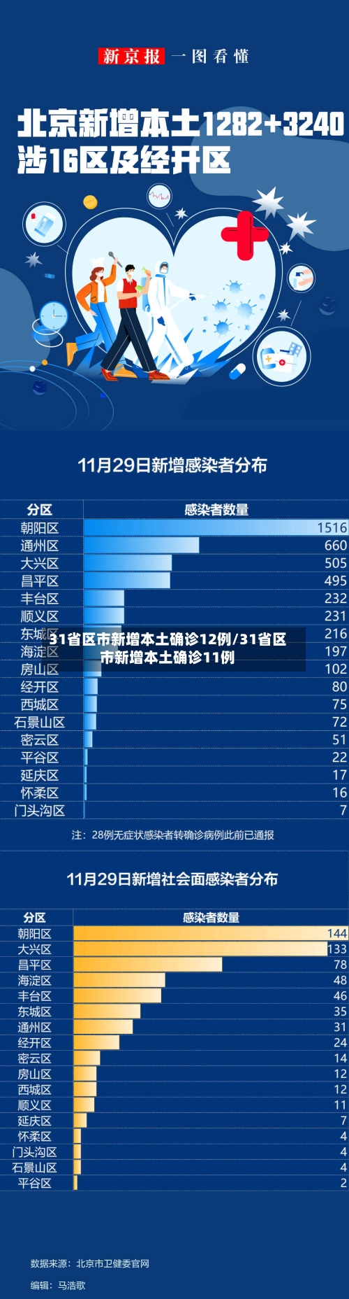 31省区市新增本土确诊12例/31省区市新增本土确诊11例-第3张图片