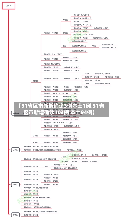 【31省区市新增确诊3例本土1例,31省区市新增确诊103例 本土94例】-第1张图片