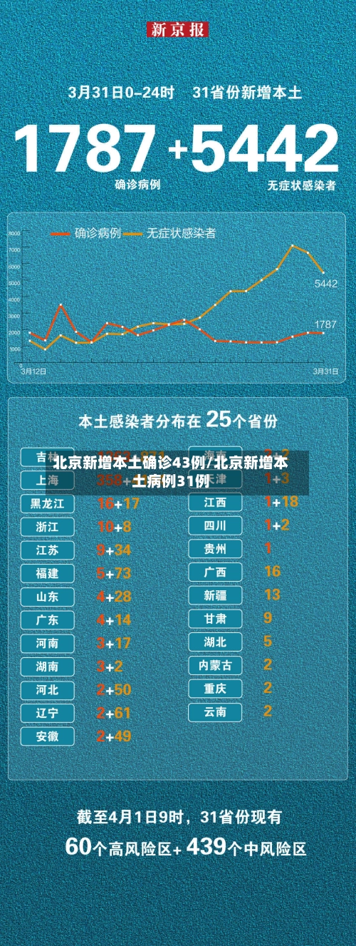 北京新增本土确诊43例/北京新增本土病例31例-第1张图片
