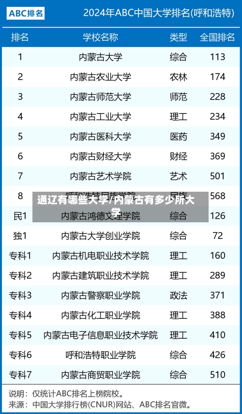 通辽有哪些大学/内蒙古有多少所大学-第1张图片