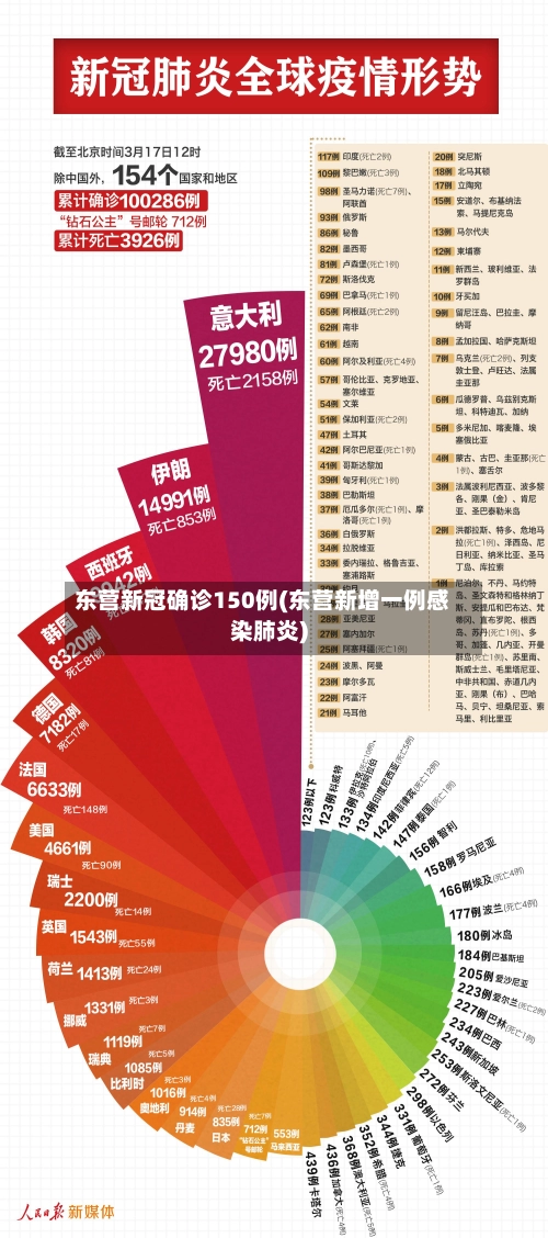 东营新冠确诊150例(东营新增一例感染肺炎)-第1张图片