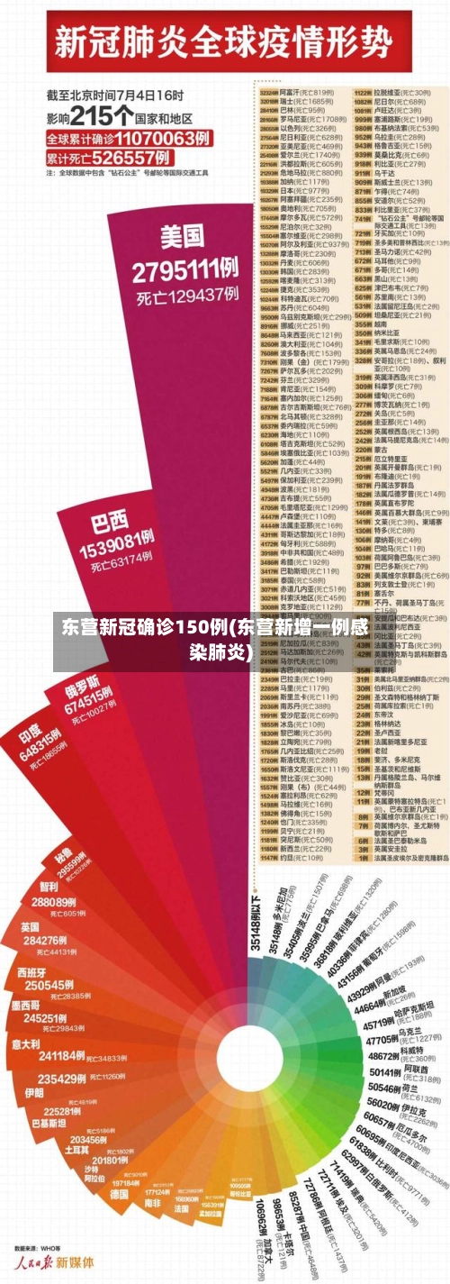 东营新冠确诊150例(东营新增一例感染肺炎)-第2张图片
