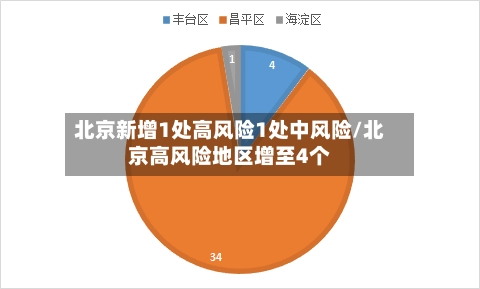 北京新增1处高风险1处中风险/北京高风险地区增至4个
