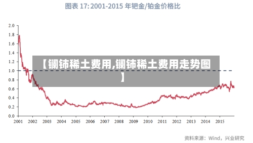 【镧铈稀土费用,镧铈稀土费用走势图】