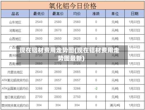 现在铝材费用走势图(现在铝材费用走势图最新)-第1张图片