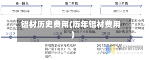 铝材历史费用(历年铝材费用)-第1张图片