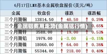 金属铝费用走势(金属铝行情)-第1张图片