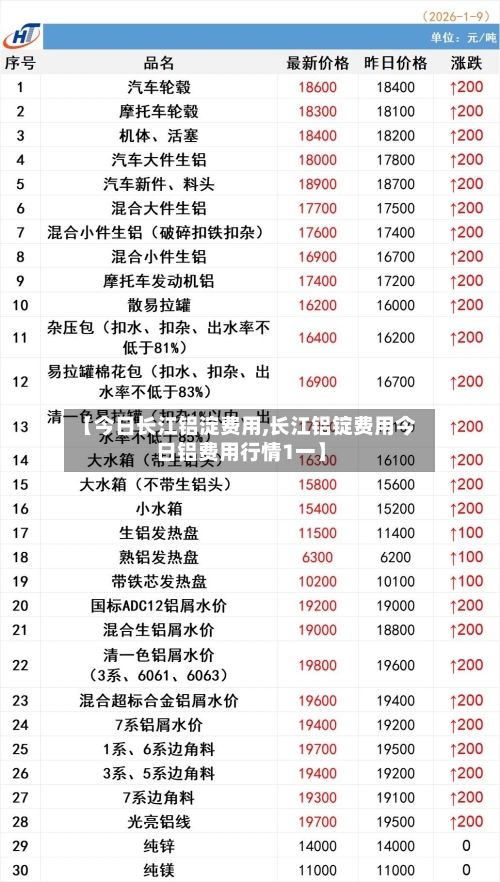 【今日长江铝淀费用,长江铝锭费用今日铝费用行情1一】-第1张图片