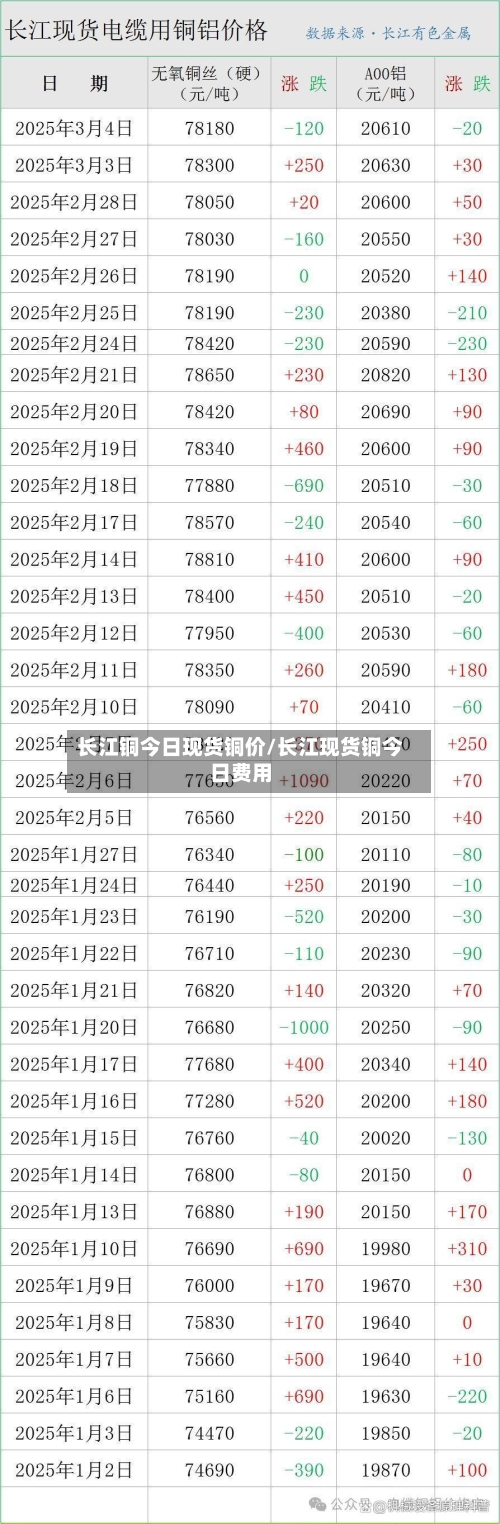 长江铜今日现货铜价/长江现货铜今日费用-第1张图片