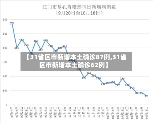 【31省区市新增本土确诊87例,31省区市新增本土确诊62例】-第3张图片