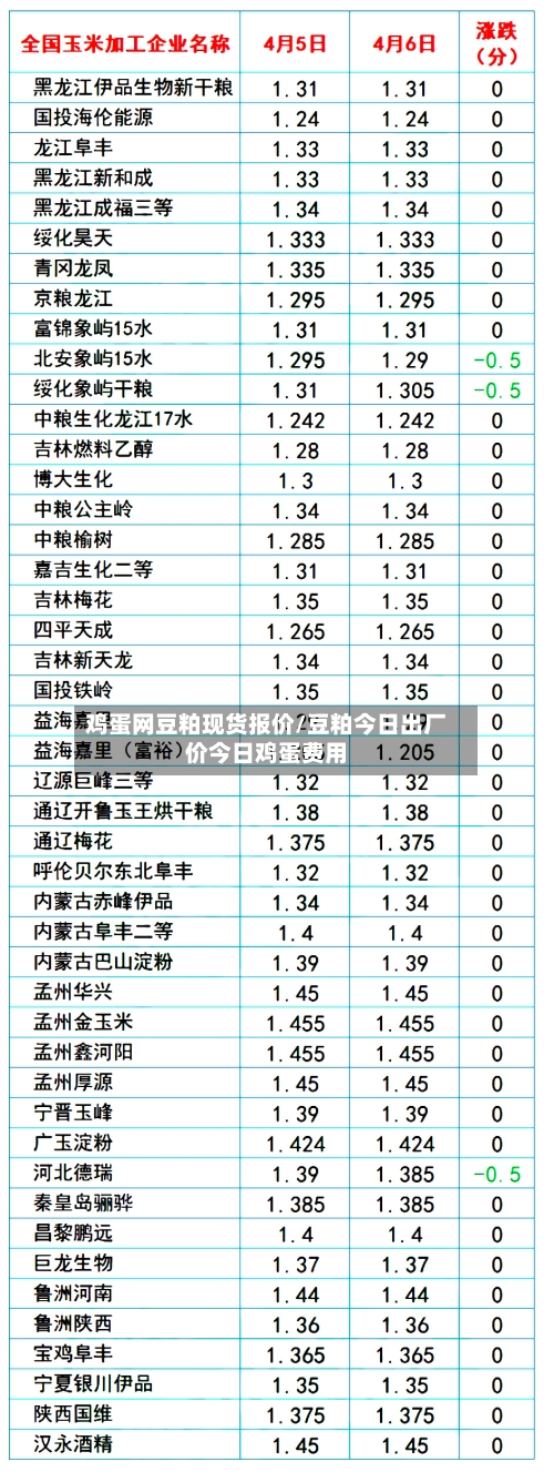 鸡蛋网豆粕现货报价/豆粕今日出厂价今日鸡蛋费用-第1张图片