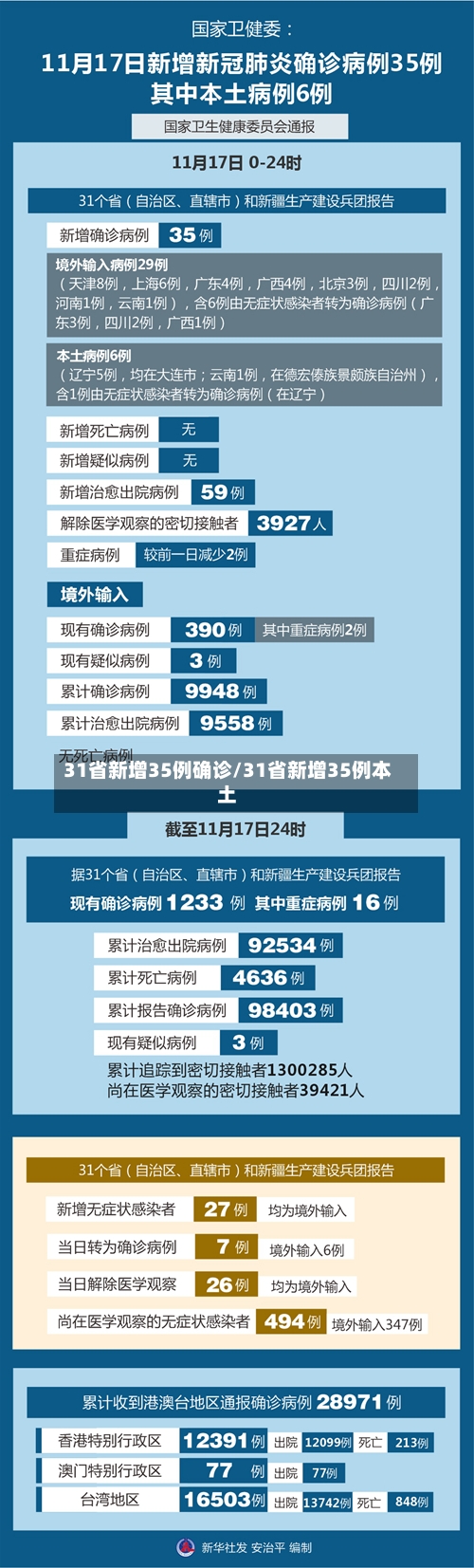 31省新增35例确诊/31省新增35例本土-第1张图片