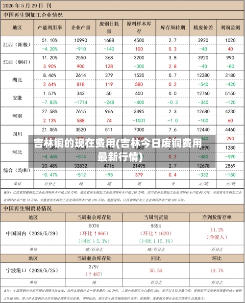 吉林铜的现在费用(吉林今日废铜费用最新行情)-第1张图片