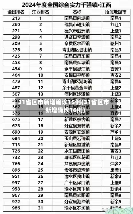 31省区市新增确诊15例(31省区市新增确诊16例)-第1张图片