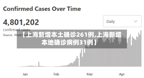 【上海新增本土确诊261例,上海新增本地确诊病例31例】-第1张图片