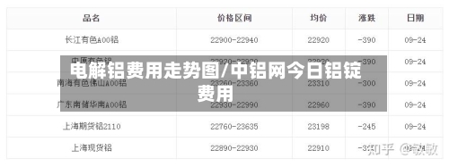 电解铝费用走势图/中铝网今日铝锭费用-第1张图片