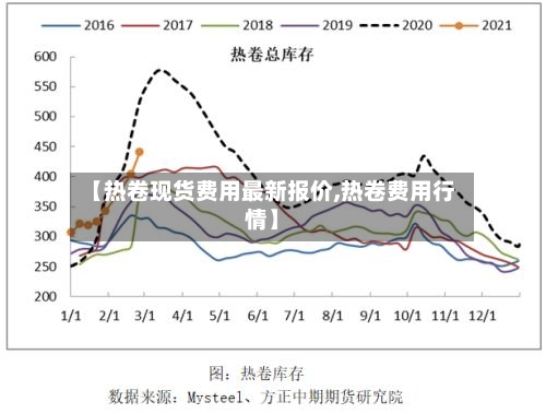 【热卷现货费用最新报价,热卷费用行情】