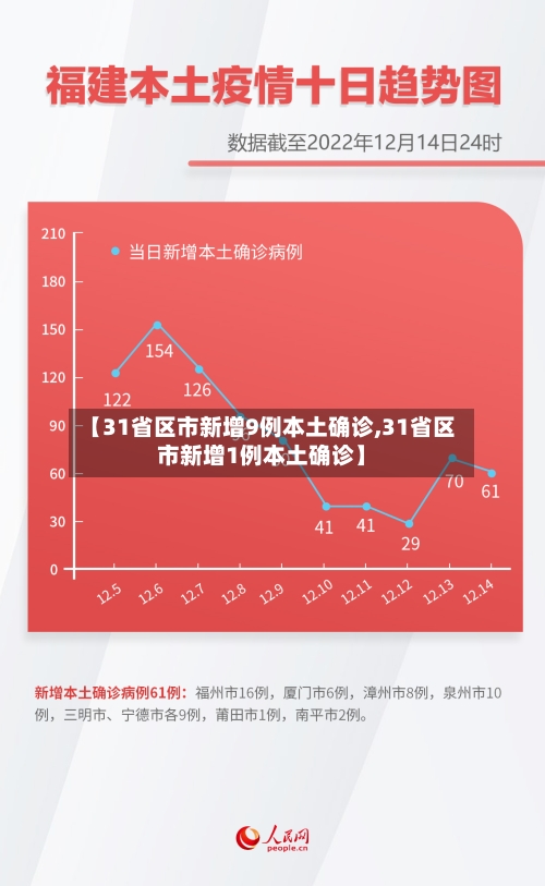 【31省区市新增9例本土确诊,31省区市新增1例本土确诊】-第1张图片