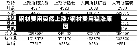 钢材费用突然上涨/钢材费用猛涨原因-第2张图片