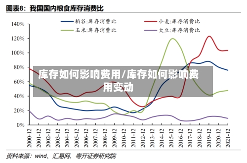 库存如何影响费用/库存如何影响费用变动