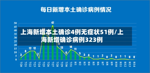 上海新增本土确诊4例无症状51例/上海新增确诊病例323例-第1张图片