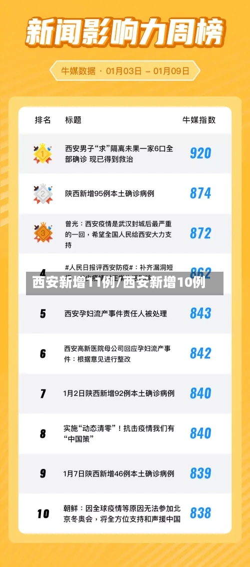 西安新增11例/西安新增10例