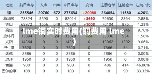 lme铜实时费用(铜费用 lme)