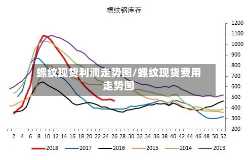 螺纹现货利润走势图/螺纹现货费用走势图-第3张图片