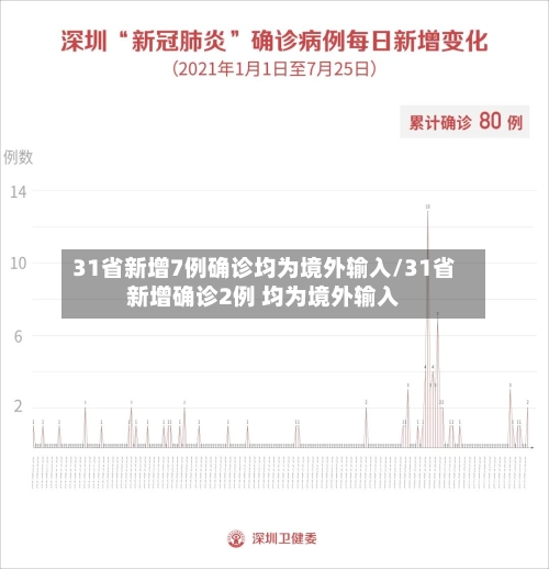 31省新增7例确诊均为境外输入/31省新增确诊2例 均为境外输入-第3张图片