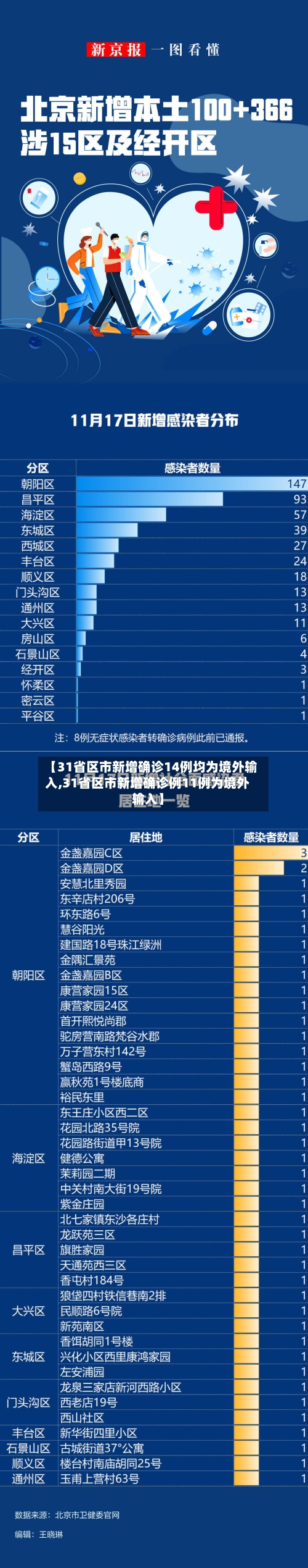 【31省区市新增确诊14例均为境外输入,31省区市新增确诊例11例为境外输入】-第3张图片
