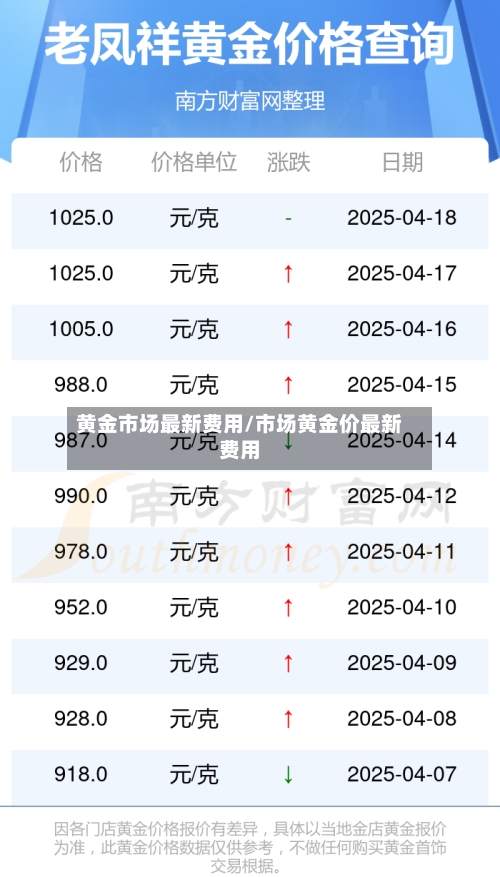 黄金市场最新费用/市场黄金价最新费用-第2张图片