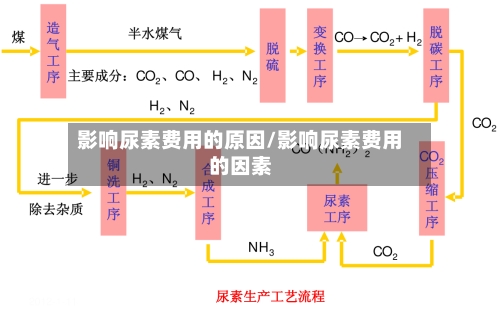 影响尿素费用的原因/影响尿素费用的因素-第2张图片